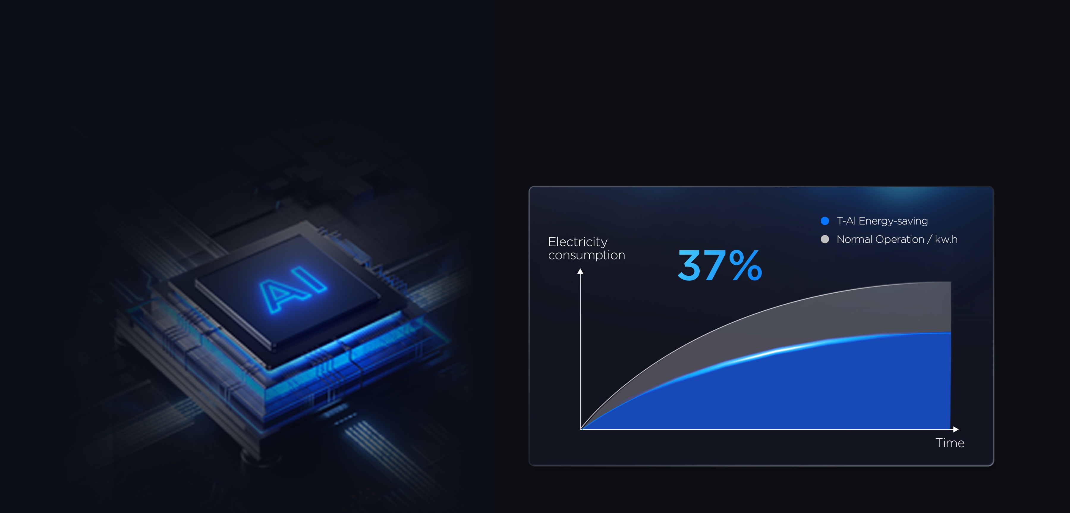 AI Energy-saving Algorithm