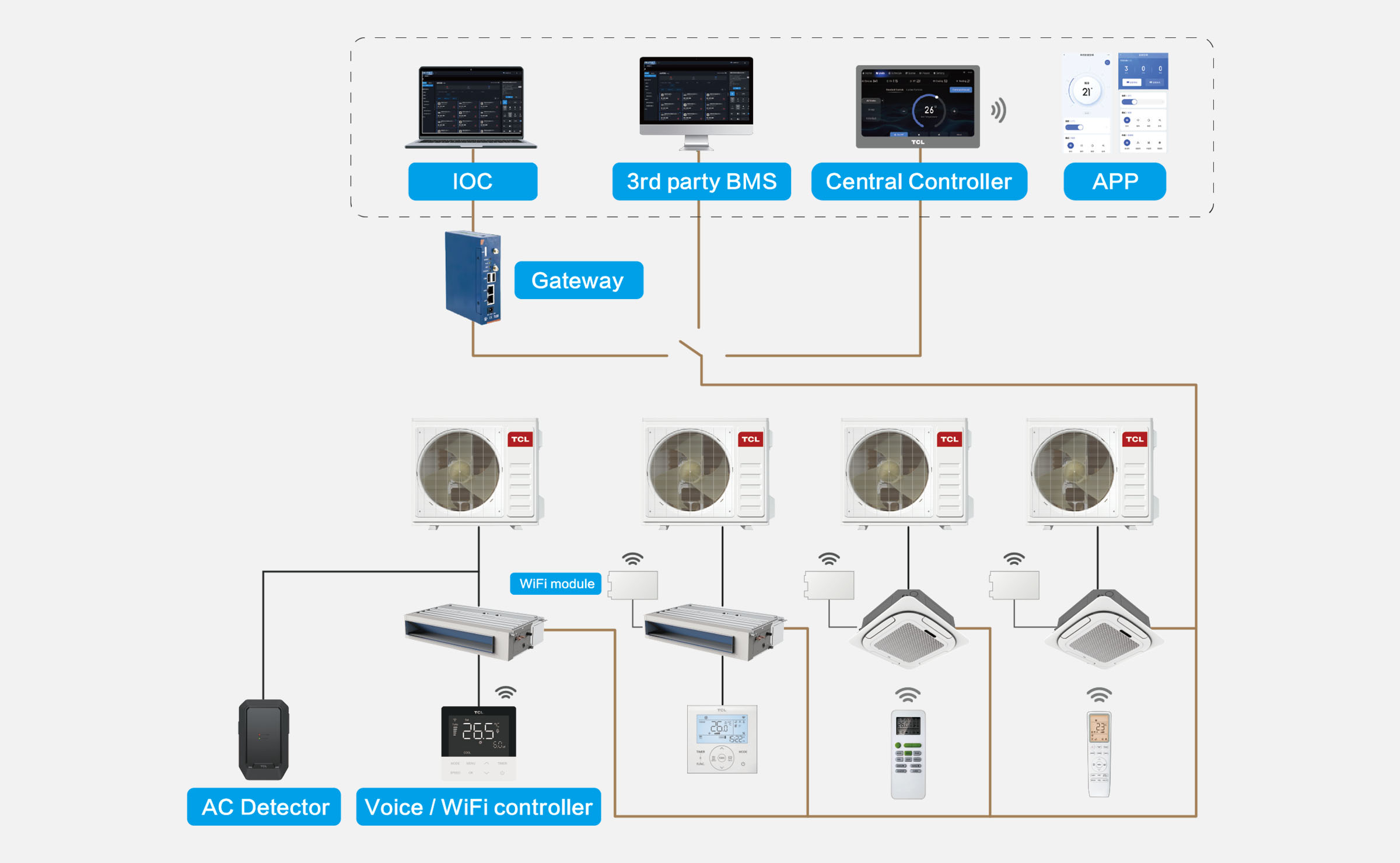 TCL Control Solutions with Multiple Control Modes