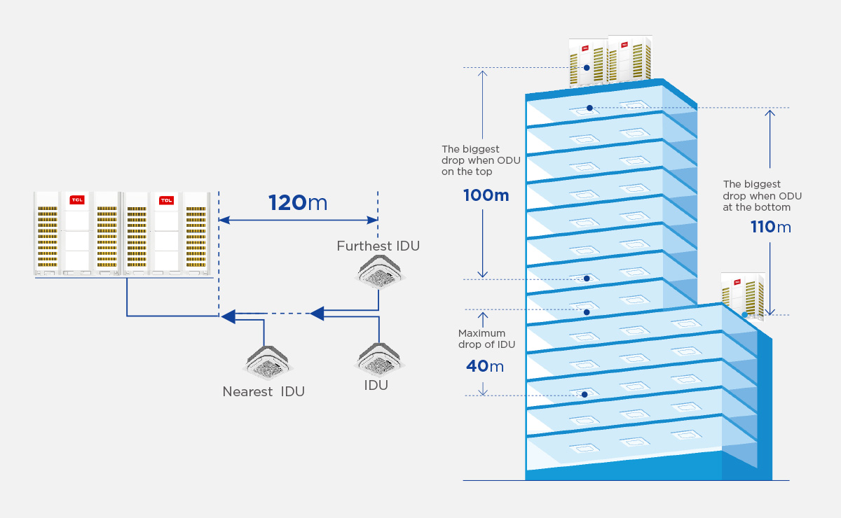 TCL TMV6+ Ecoc full DC inverter intelligent VRF 1100m Super Long Piping Design