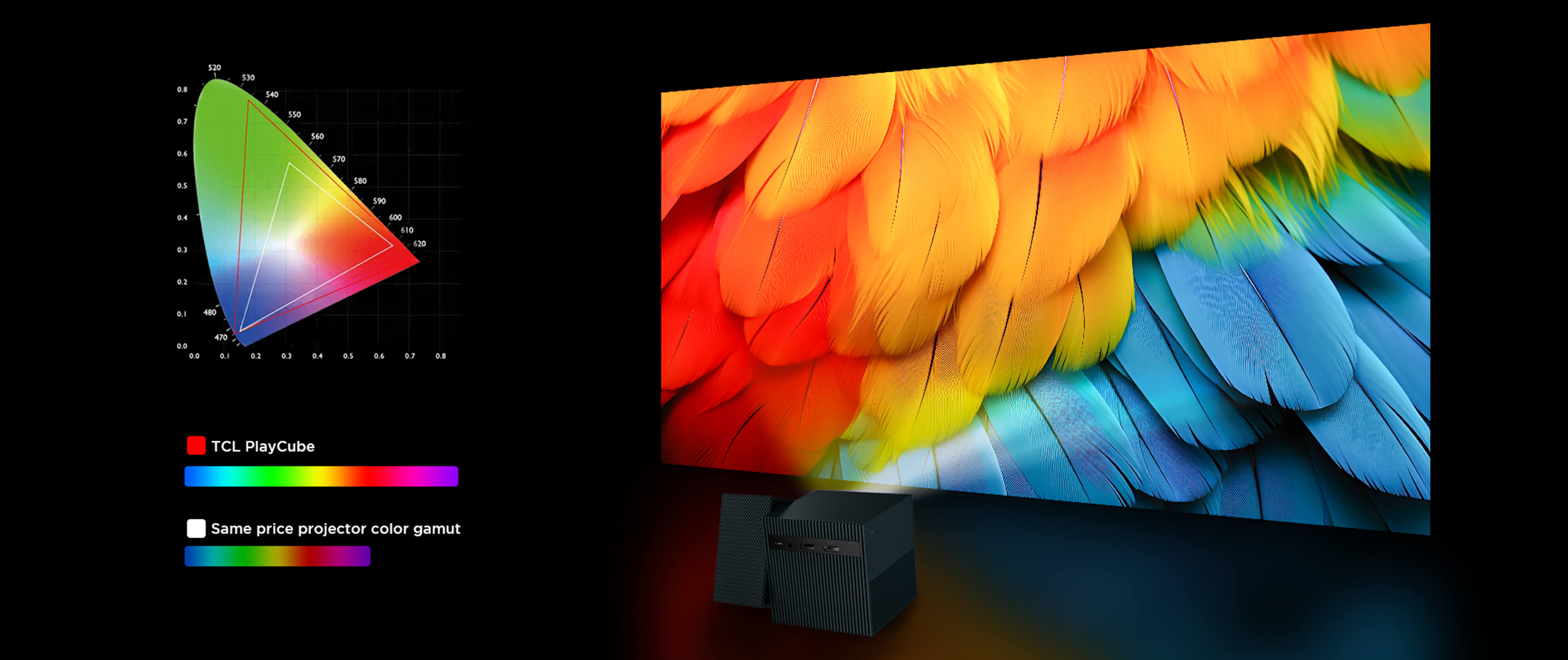 TCL PlayCube Projector 124% REC.709 Color Gamut