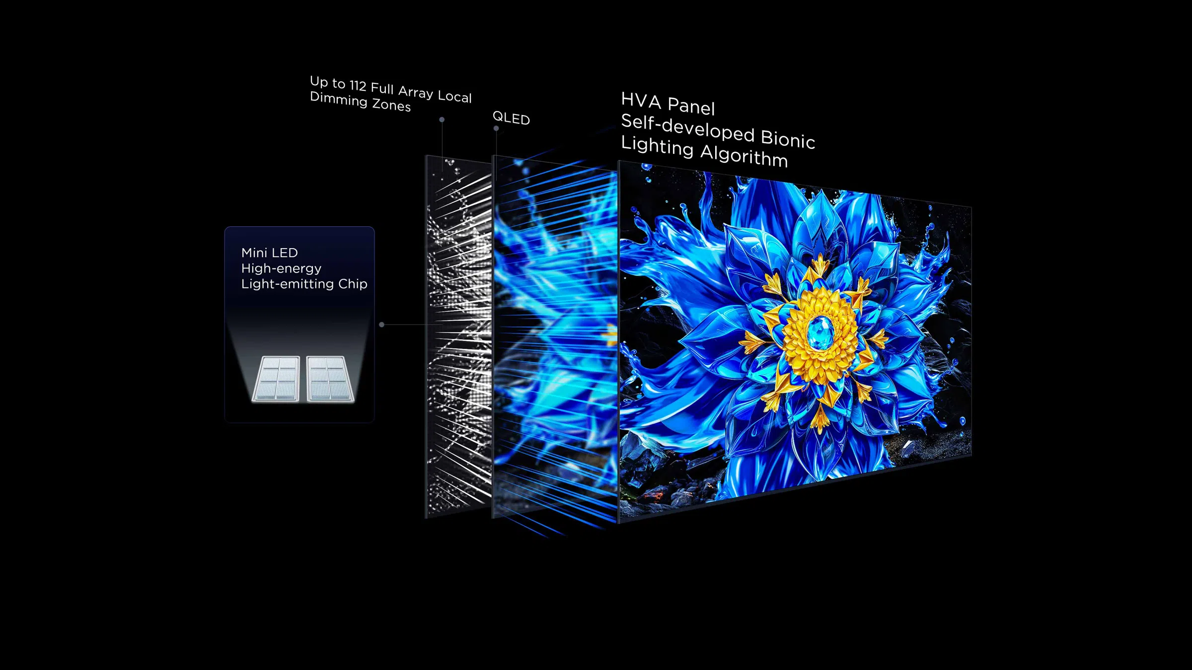 Technologie de gradation LED QD-Mini par rapport aux technologies conventionnelles