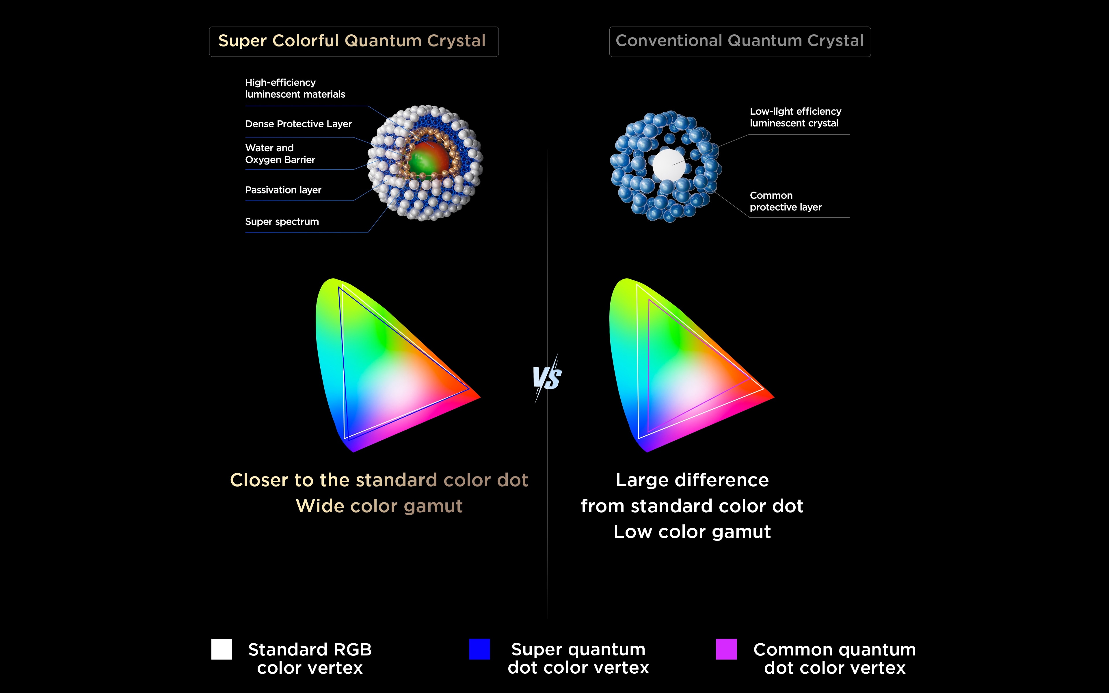 Super Colorful Quantum Crystal Vs Conventional Quantum Crystal