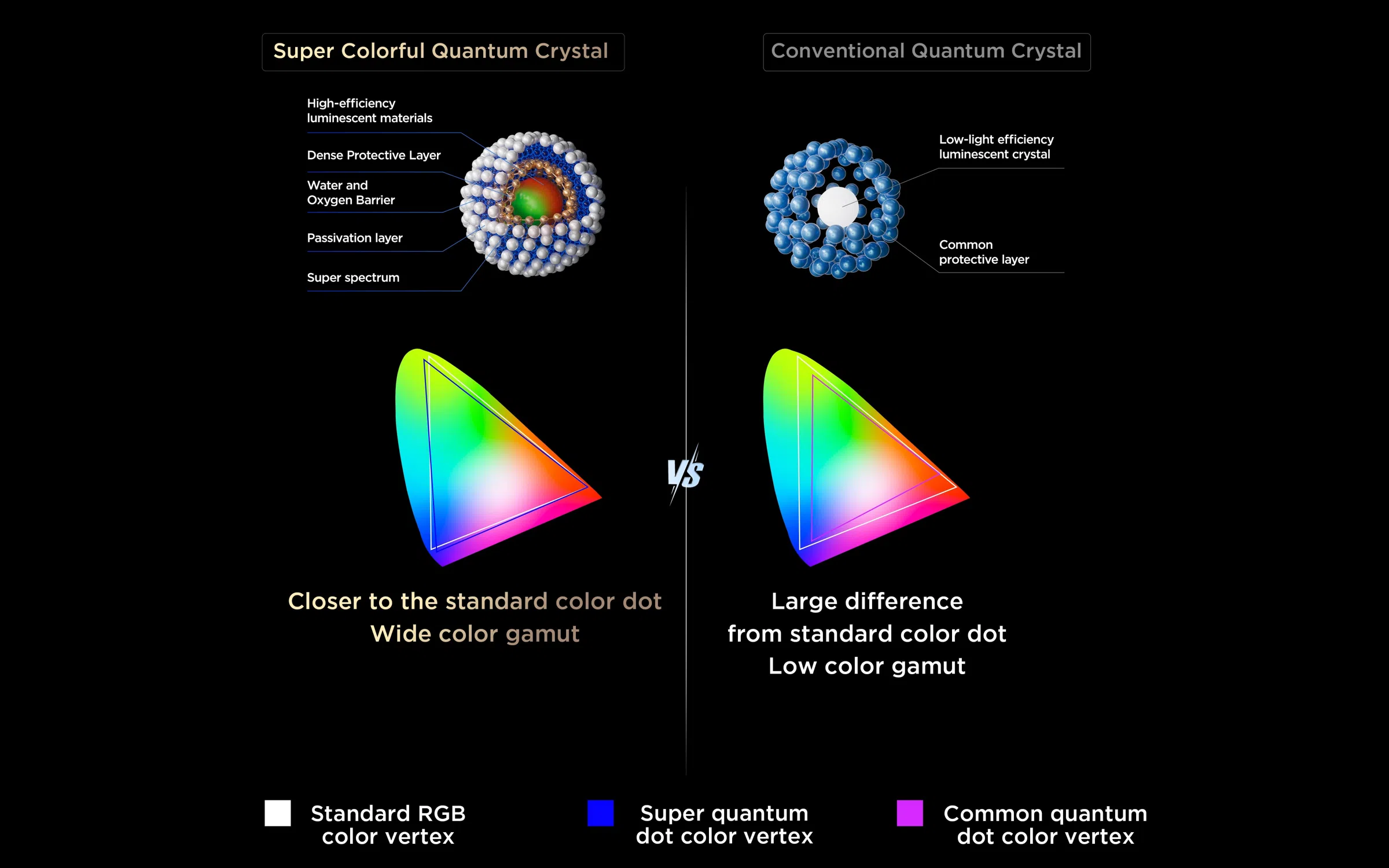 Super Colorful Quantum Crystal Vs Conventional Quantum Crystal