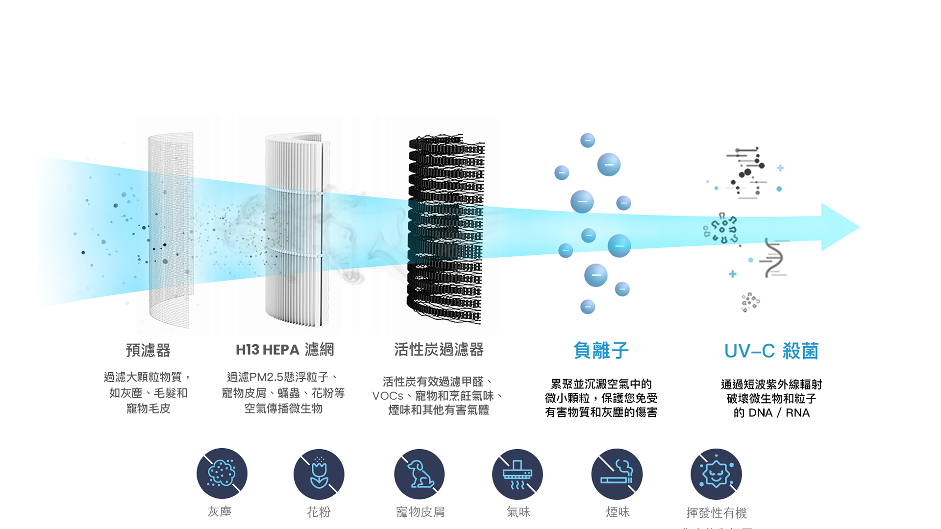 TCL air purifier breeva A3 filter