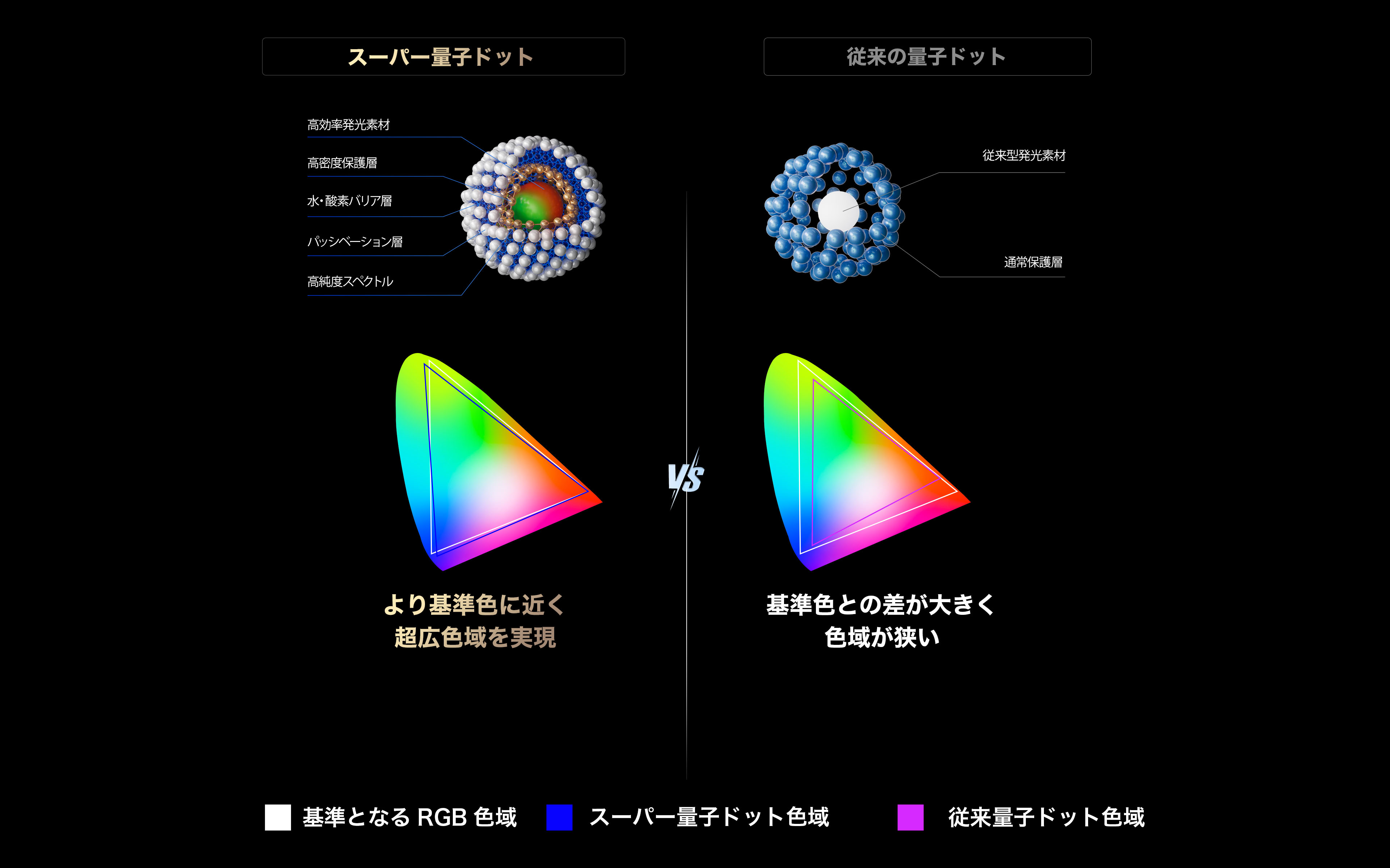 Super QLED delivers a 69% increase in color dot accuracy
