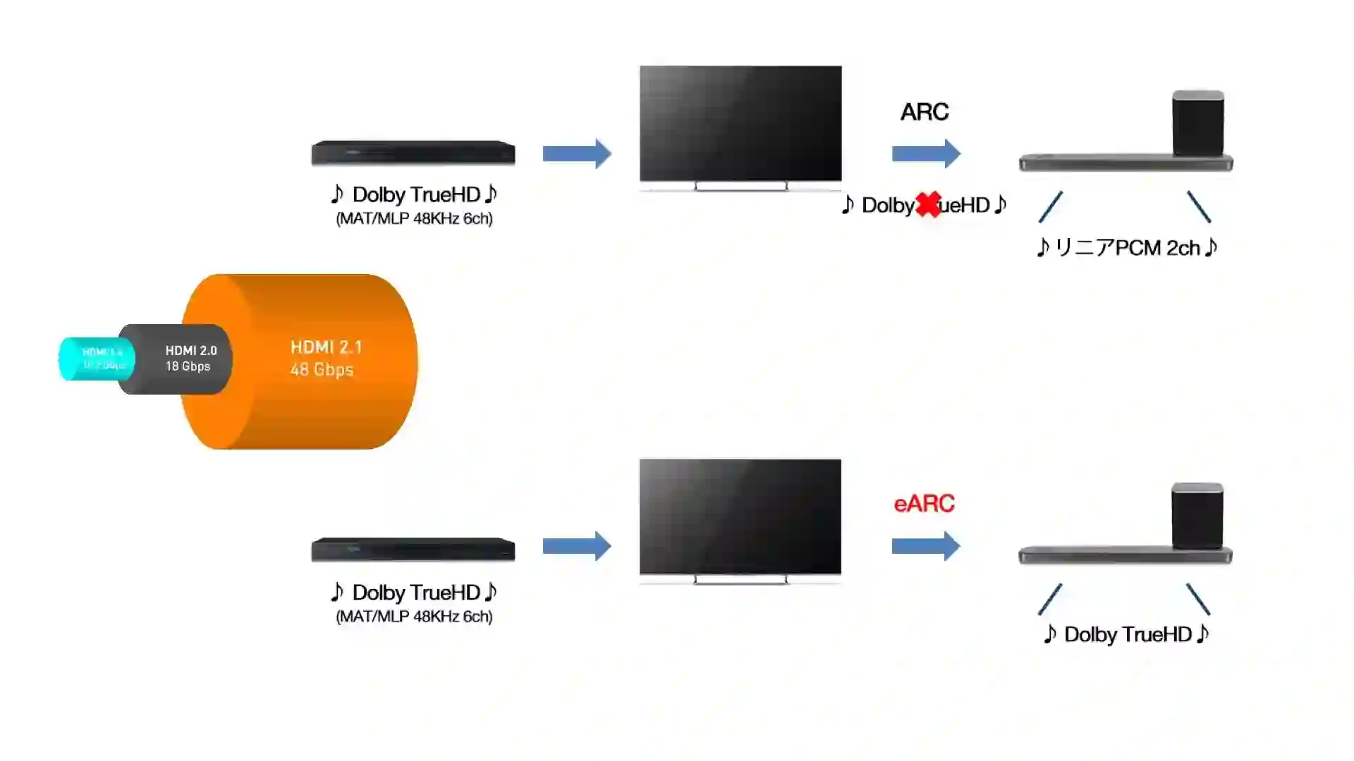 HDMI2.1 eARCに対応、より臨場感がある視聴体験を実現