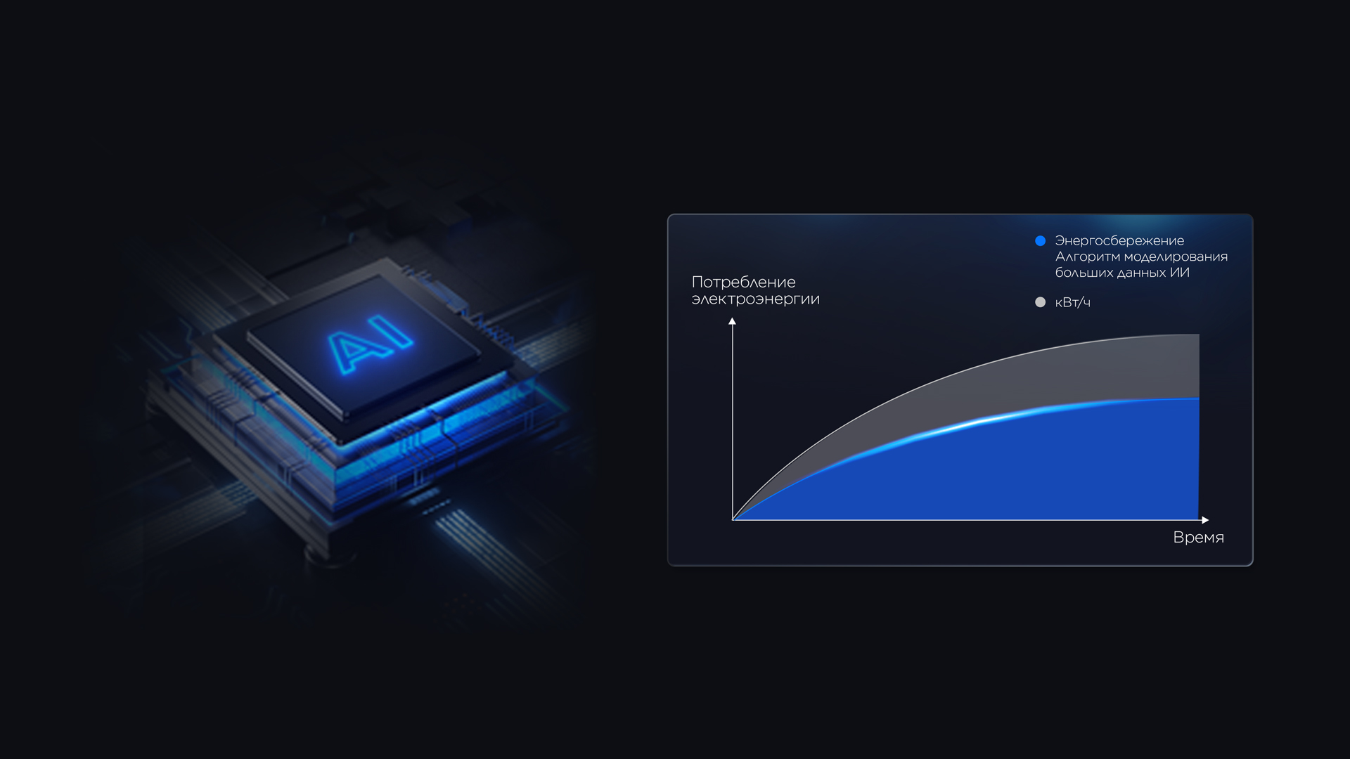 AI Energy-saving Algorithm