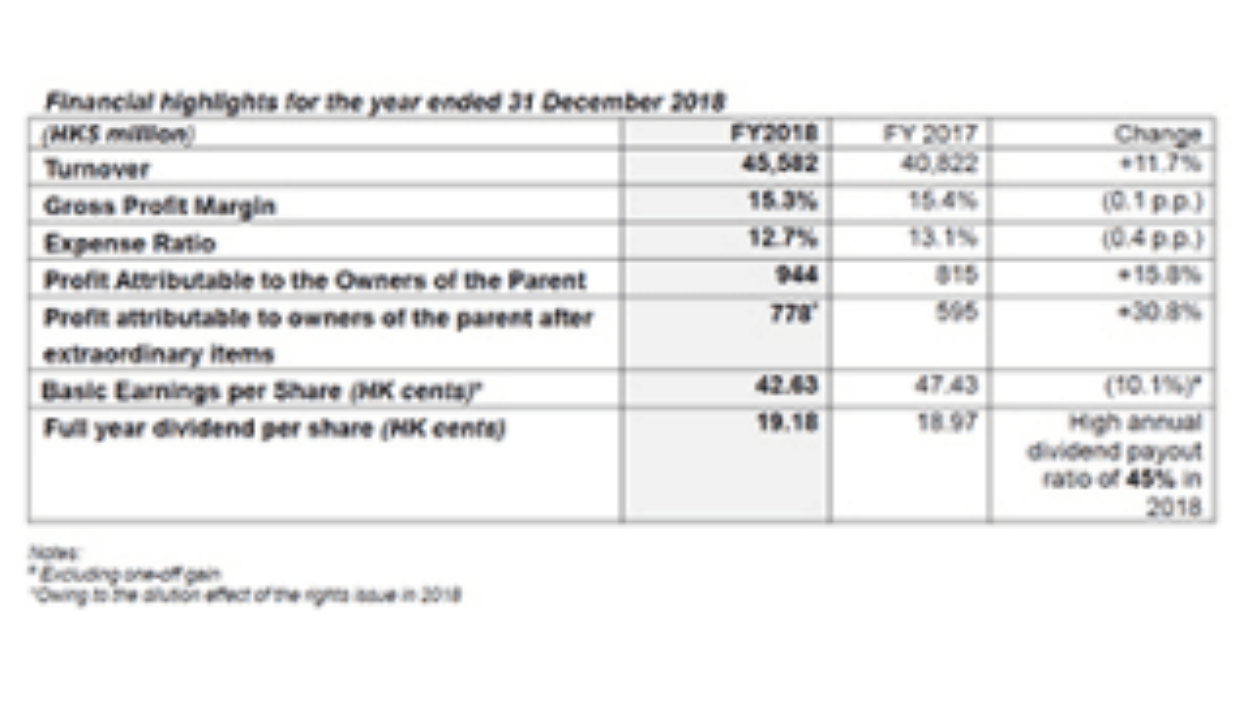 TCL Electronics’ Profit Attributable to Owners of the Parent Surges 1.2 Times to HK$2.28 Billion Overall TV Sales Volume Hits a New High and Ranked No.2 Globally