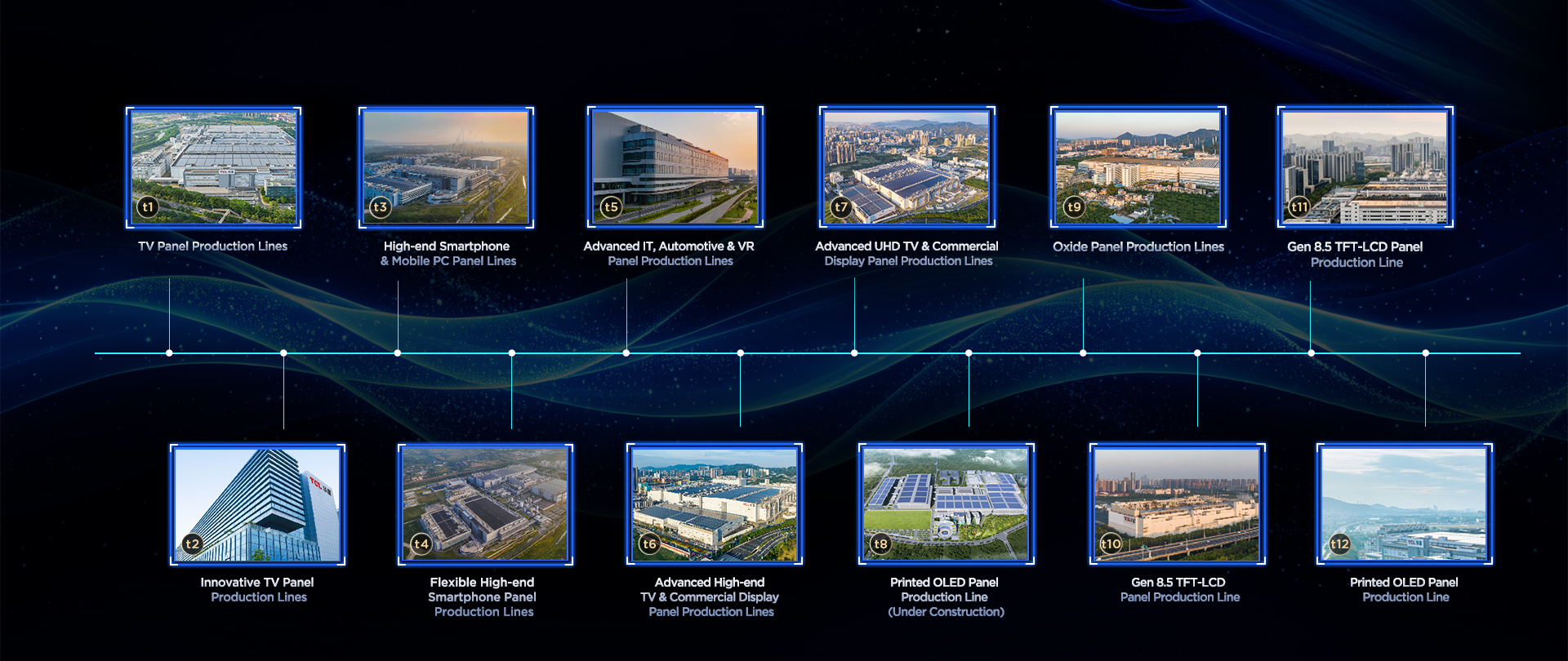 TCL CSOT operates the world's largest G11 panel production line