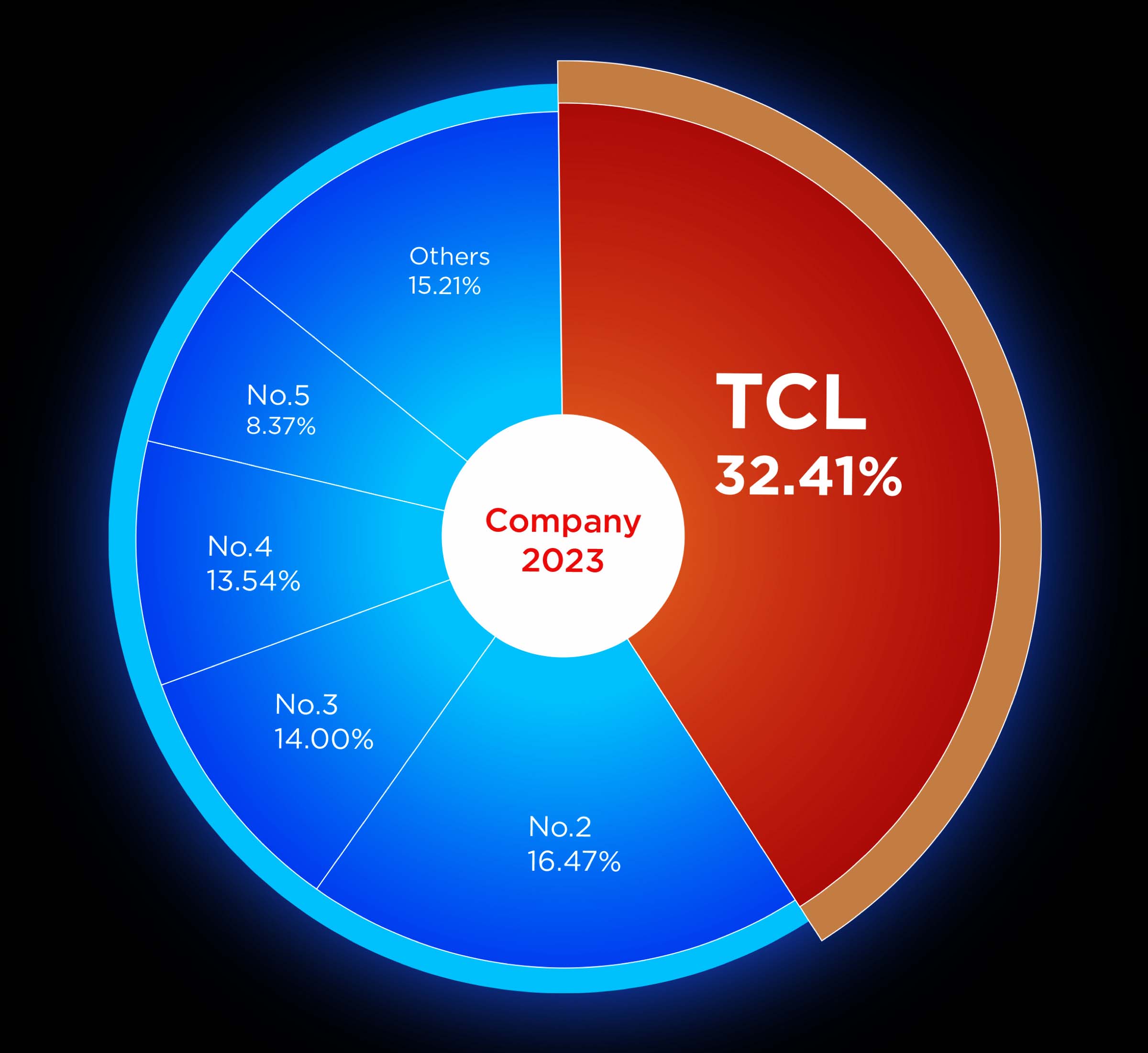 TCL leads the world in sales of large screen TVs