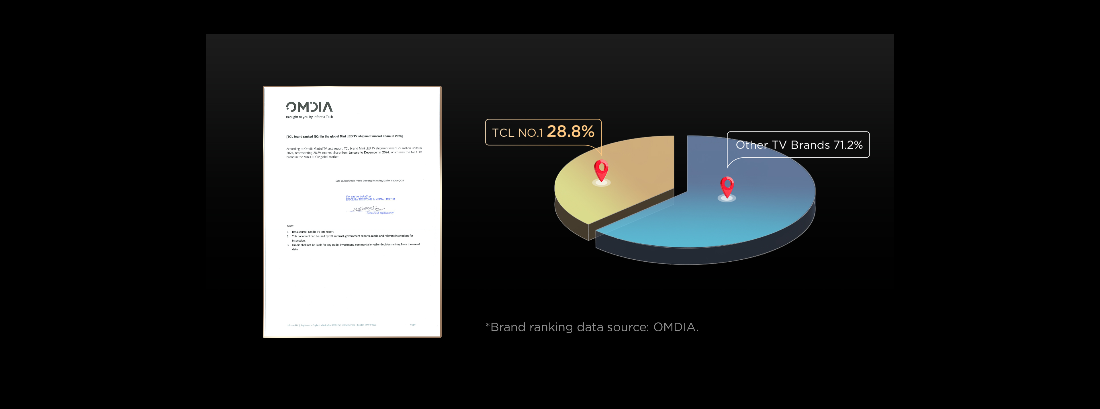TCL Mini LED ranks first in global sales.(*Brand ranking data source: OMDIA.)